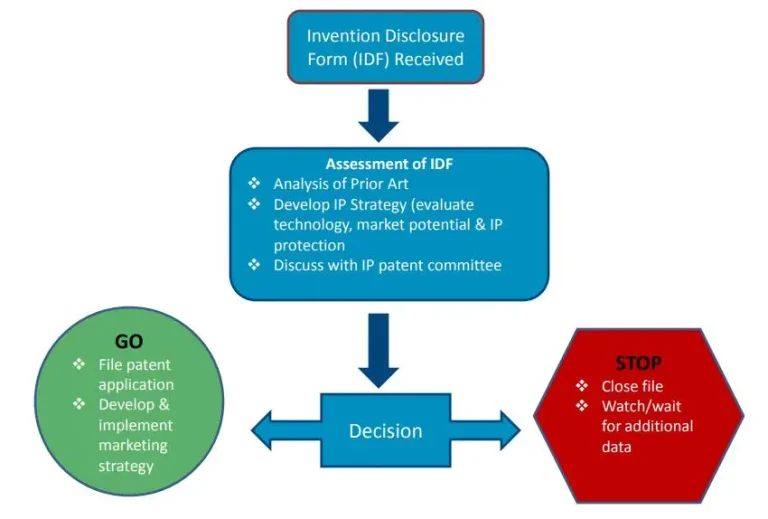 Patent Registration: Essential Steps for Corporate IP Managers